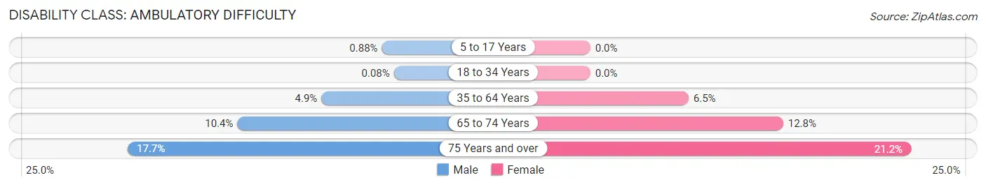 Disability in Zip Code 11726: <span>Ambulatory Difficulty</span>