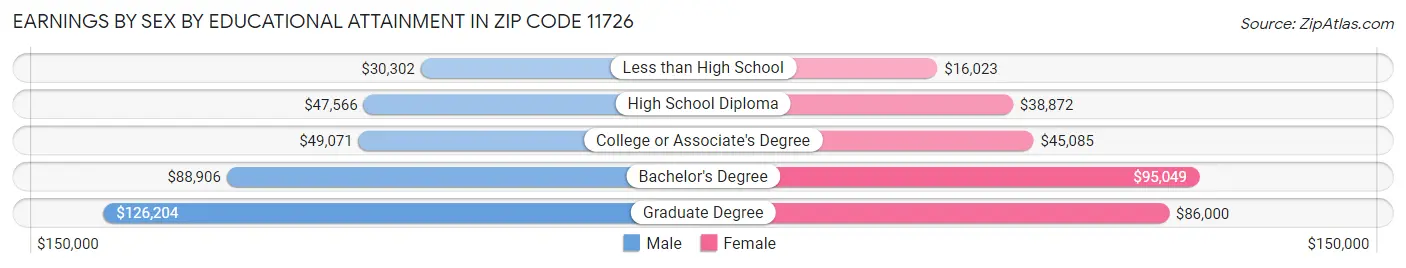 Earnings by Sex by Educational Attainment in Zip Code 11726