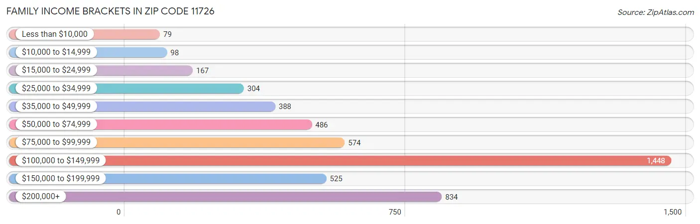 Family Income Brackets in Zip Code 11726