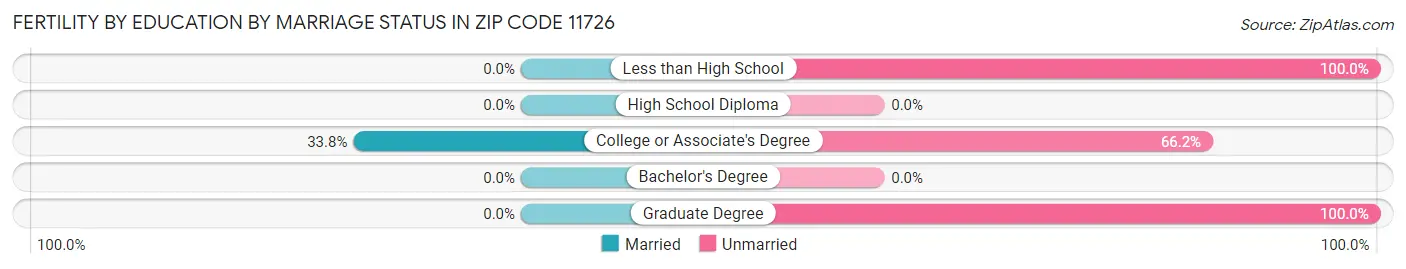 Female Fertility by Education by Marriage Status in Zip Code 11726