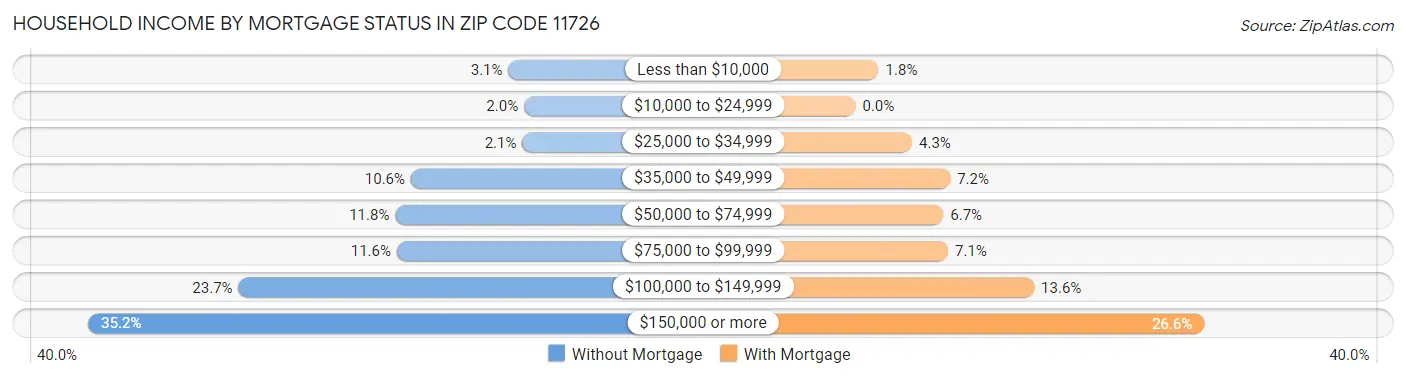 Household Income by Mortgage Status in Zip Code 11726