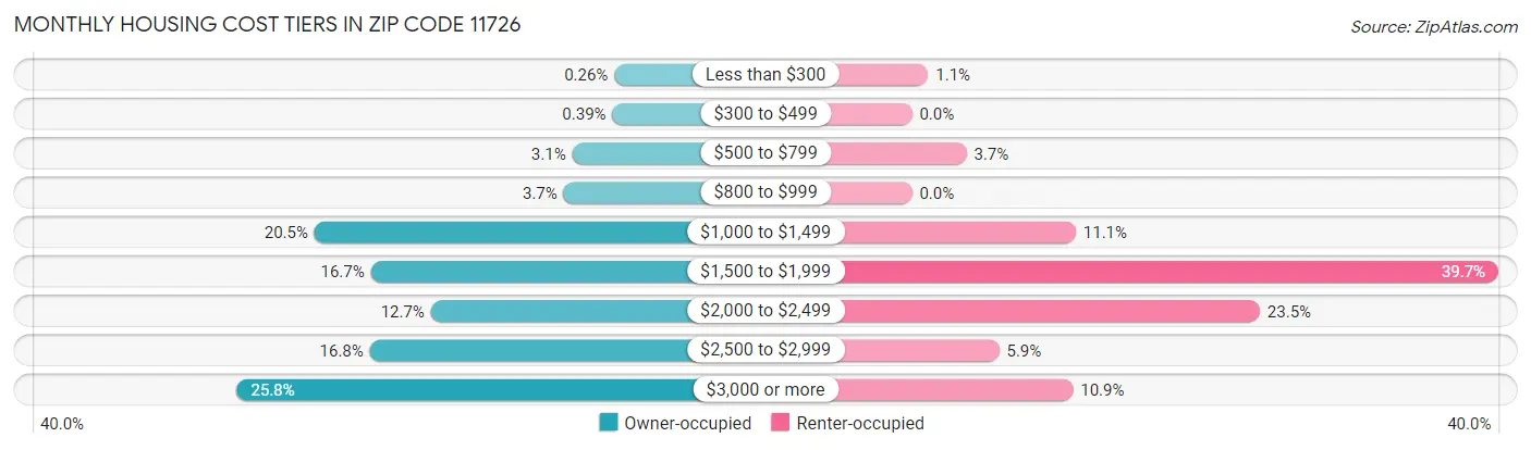 Monthly Housing Cost Tiers in Zip Code 11726