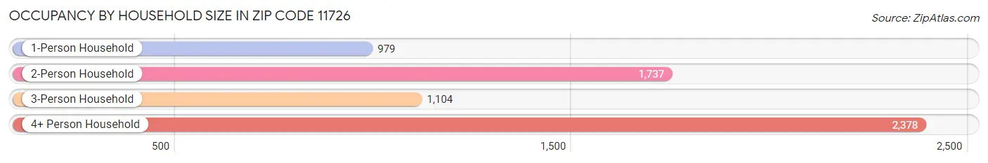 Occupancy by Household Size in Zip Code 11726