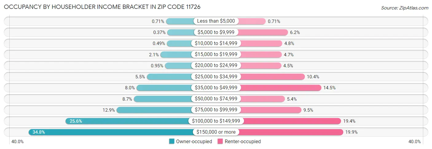 Occupancy by Householder Income Bracket in Zip Code 11726