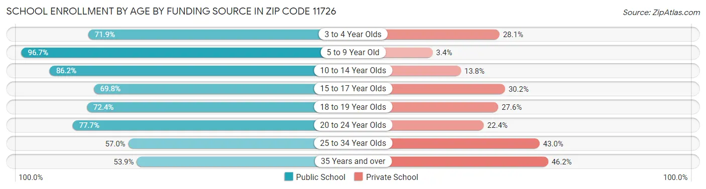 School Enrollment by Age by Funding Source in Zip Code 11726
