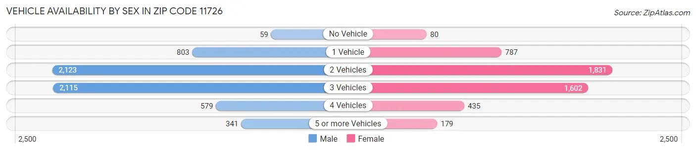 Vehicle Availability by Sex in Zip Code 11726