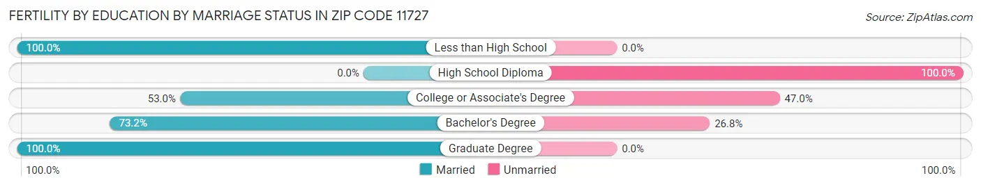 Female Fertility by Education by Marriage Status in Zip Code 11727