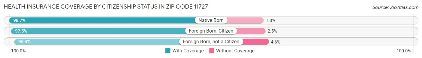 Health Insurance Coverage by Citizenship Status in Zip Code 11727
