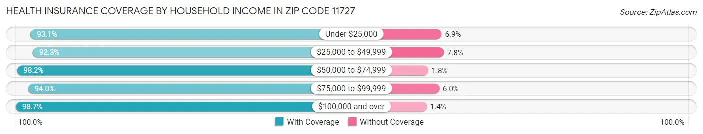 Health Insurance Coverage by Household Income in Zip Code 11727
