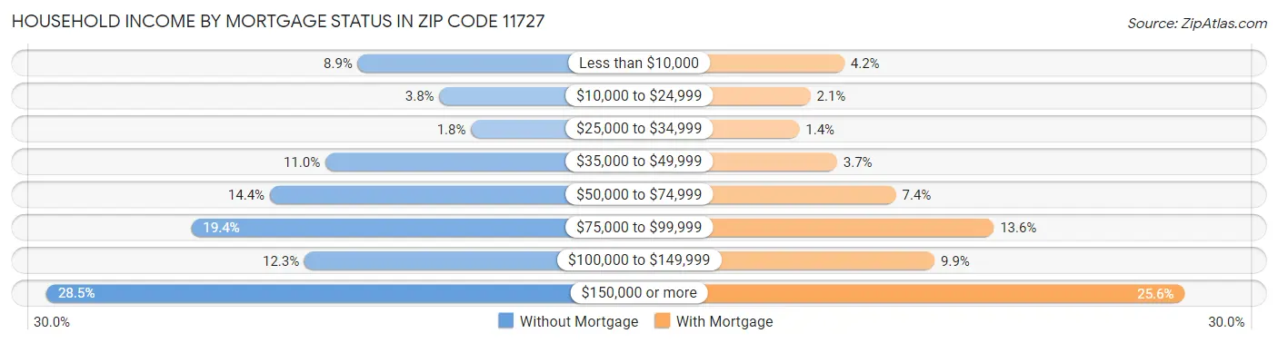 Household Income by Mortgage Status in Zip Code 11727