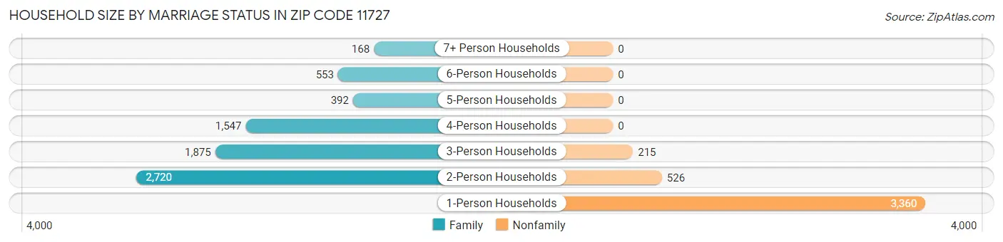 Household Size by Marriage Status in Zip Code 11727