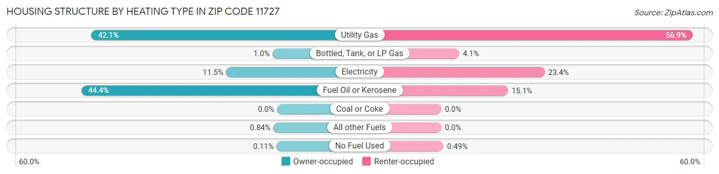 Housing Structure by Heating Type in Zip Code 11727