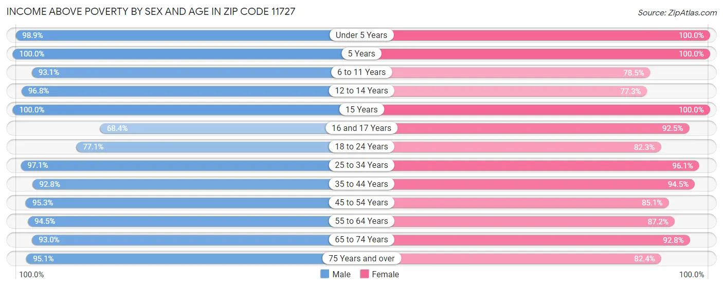 Income Above Poverty by Sex and Age in Zip Code 11727