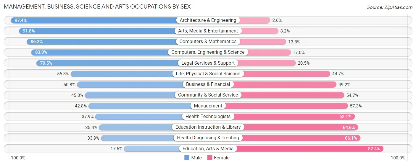 Management, Business, Science and Arts Occupations by Sex in Zip Code 11727