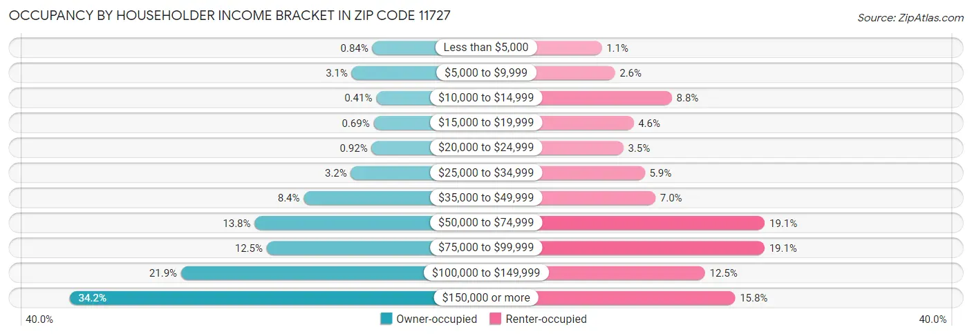 Occupancy by Householder Income Bracket in Zip Code 11727