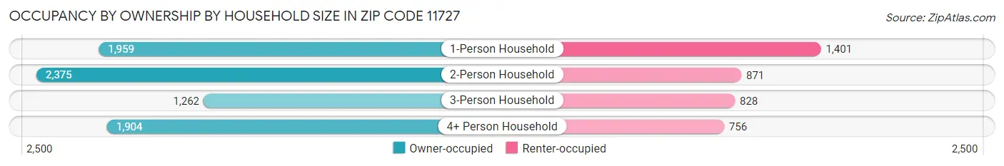 Occupancy by Ownership by Household Size in Zip Code 11727