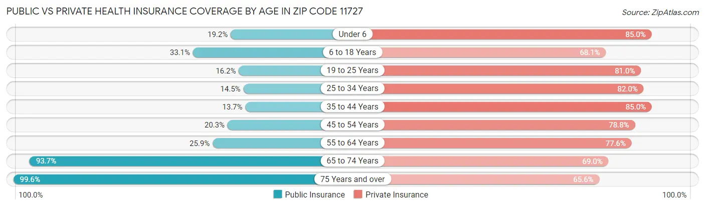 Public vs Private Health Insurance Coverage by Age in Zip Code 11727