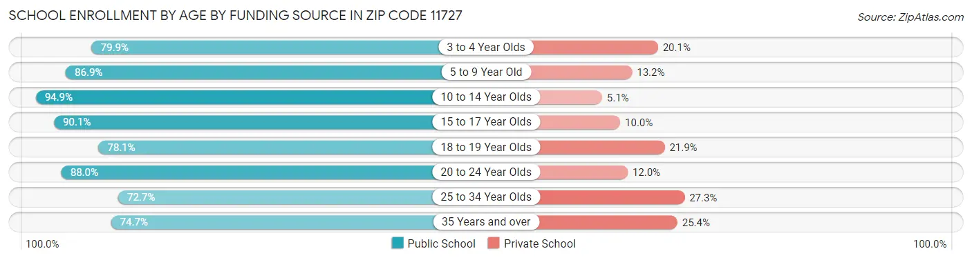 School Enrollment by Age by Funding Source in Zip Code 11727