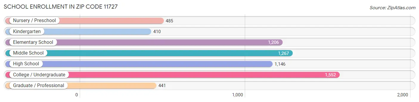 School Enrollment in Zip Code 11727