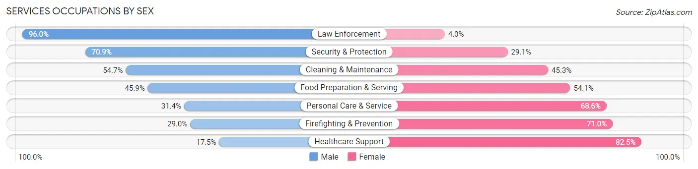 Services Occupations by Sex in Zip Code 11727