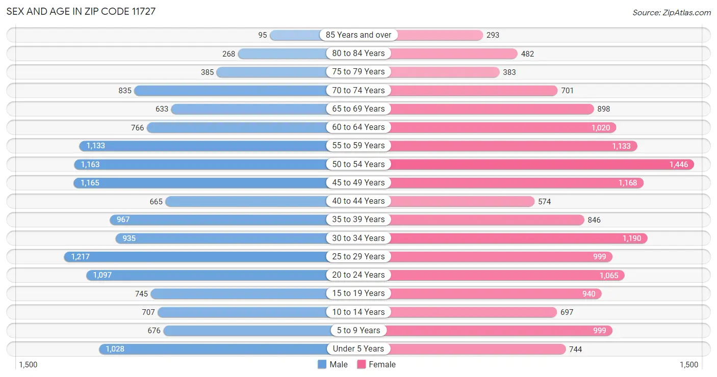 Sex and Age in Zip Code 11727