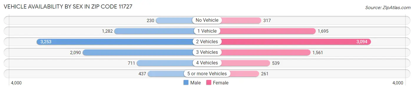 Vehicle Availability by Sex in Zip Code 11727