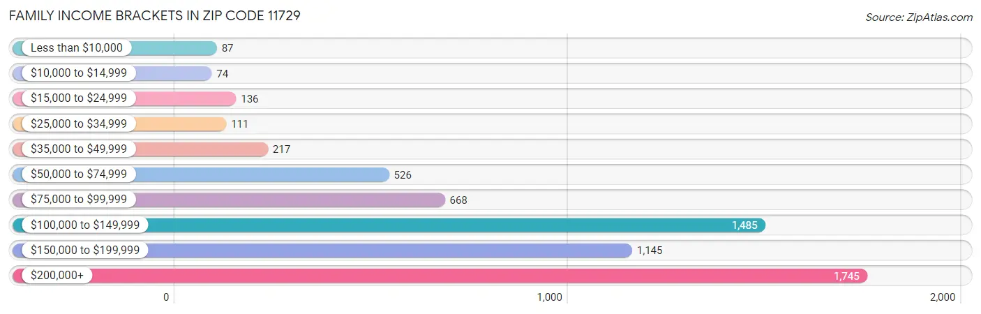 Family Income Brackets in Zip Code 11729