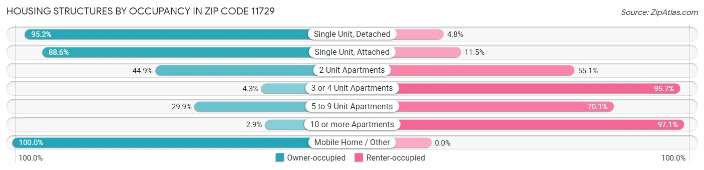 Housing Structures by Occupancy in Zip Code 11729