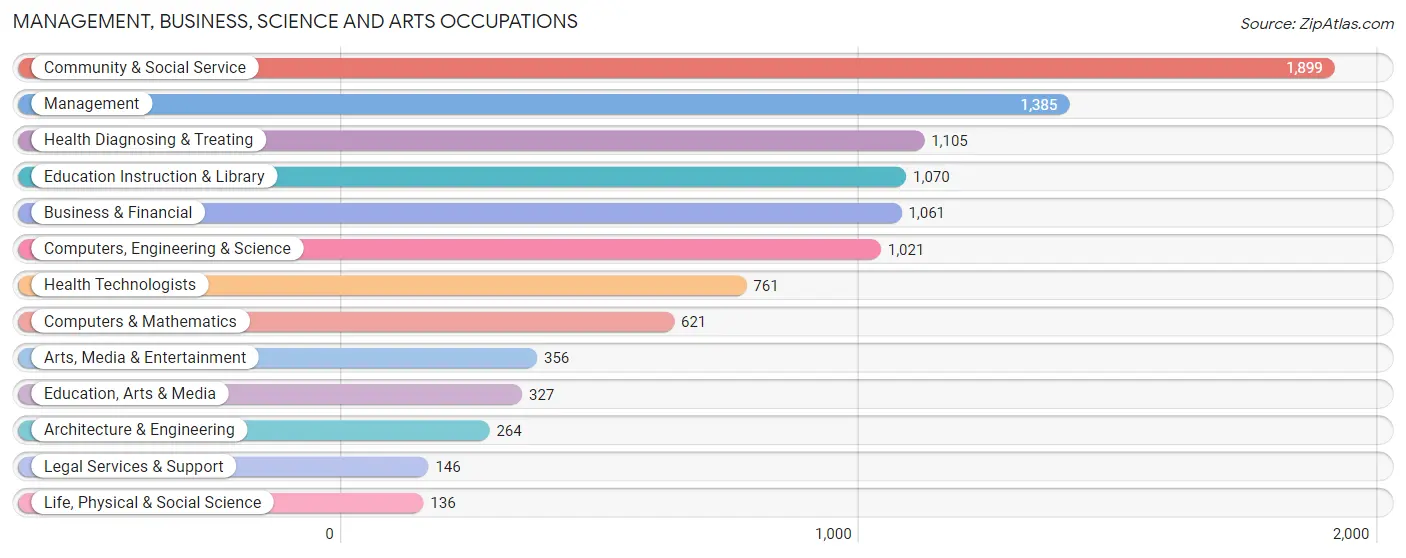 Management, Business, Science and Arts Occupations in Zip Code 11729