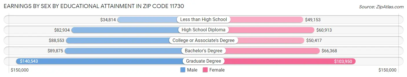 Earnings by Sex by Educational Attainment in Zip Code 11730
