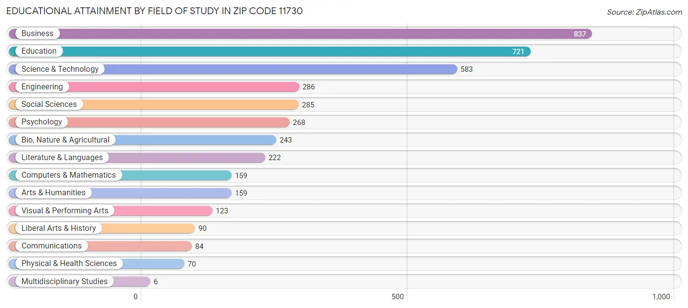 Educational Attainment by Field of Study in Zip Code 11730