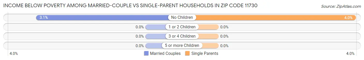 Income Below Poverty Among Married-Couple vs Single-Parent Households in Zip Code 11730