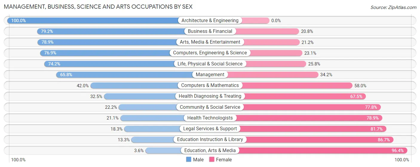 Management, Business, Science and Arts Occupations by Sex in Zip Code 11730