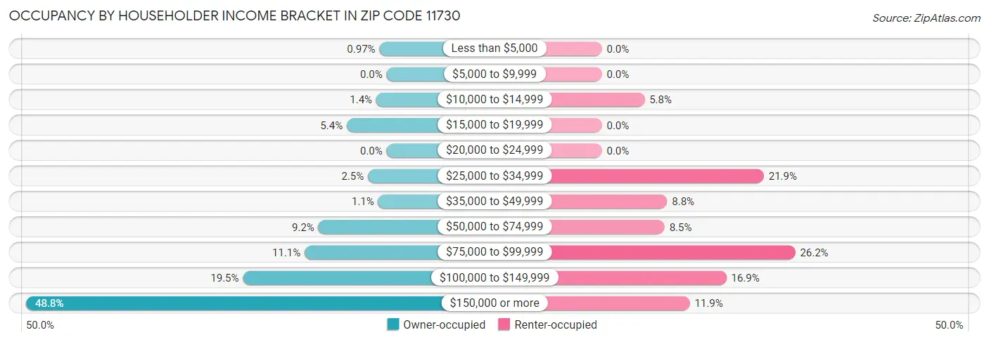 Occupancy by Householder Income Bracket in Zip Code 11730