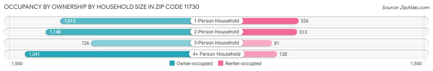 Occupancy by Ownership by Household Size in Zip Code 11730