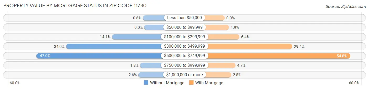 Property Value by Mortgage Status in Zip Code 11730