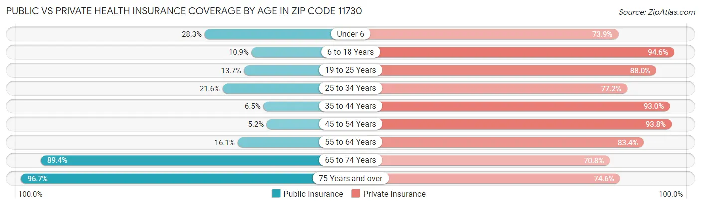 Public vs Private Health Insurance Coverage by Age in Zip Code 11730