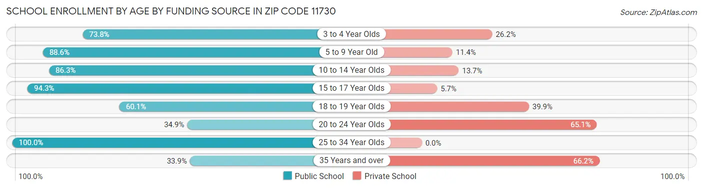 School Enrollment by Age by Funding Source in Zip Code 11730