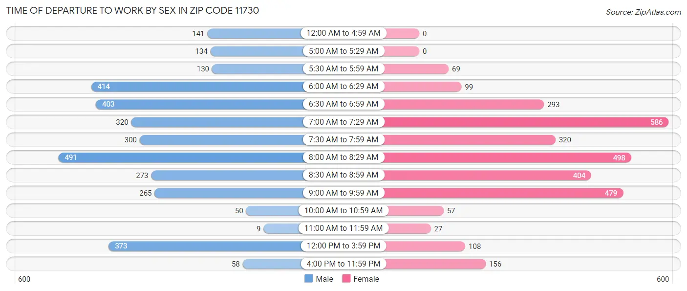 Time of Departure to Work by Sex in Zip Code 11730
