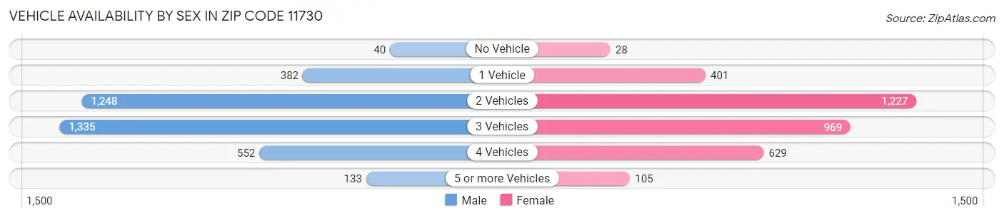 Vehicle Availability by Sex in Zip Code 11730