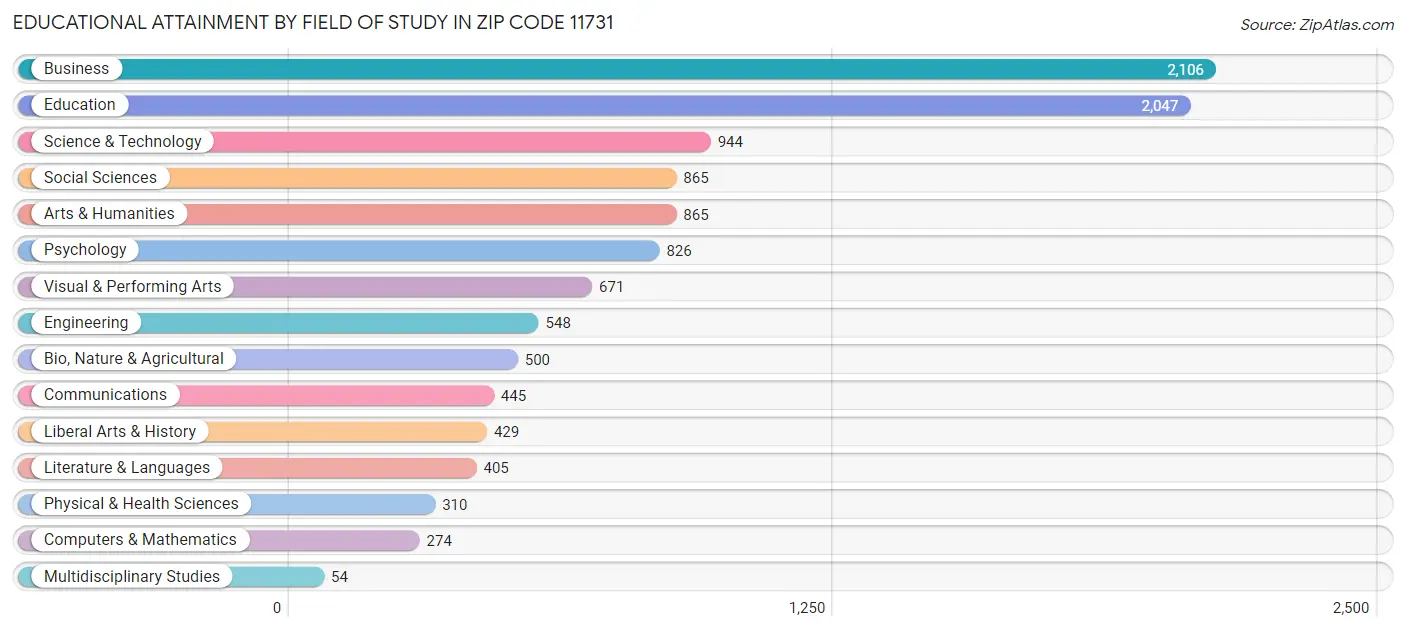 Educational Attainment by Field of Study in Zip Code 11731