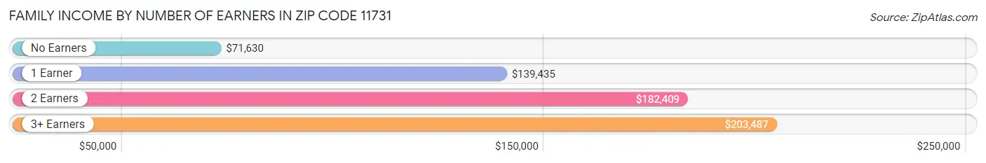 Family Income by Number of Earners in Zip Code 11731