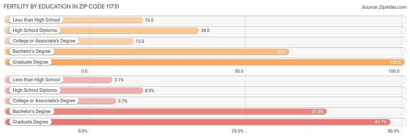 Female Fertility by Education Attainment in Zip Code 11731