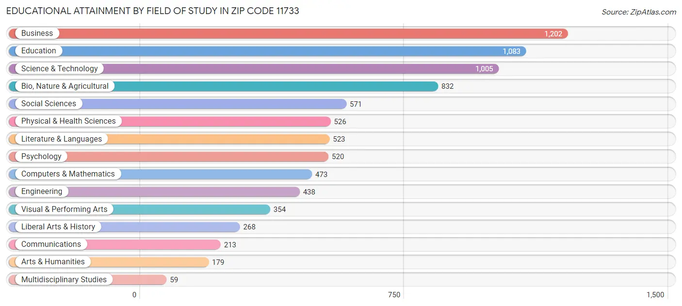 Educational Attainment by Field of Study in Zip Code 11733