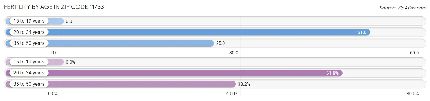 Female Fertility by Age in Zip Code 11733