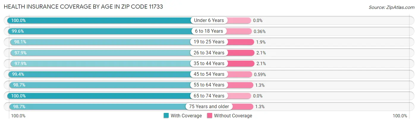Health Insurance Coverage by Age in Zip Code 11733