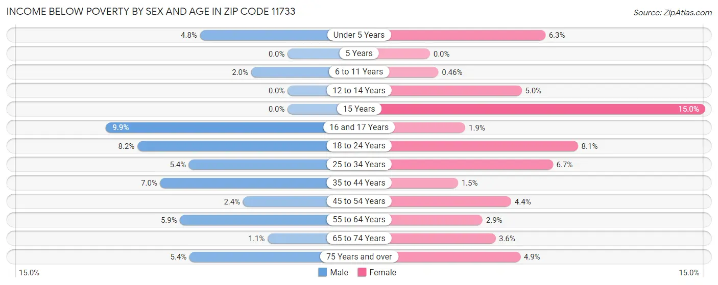 Income Below Poverty by Sex and Age in Zip Code 11733