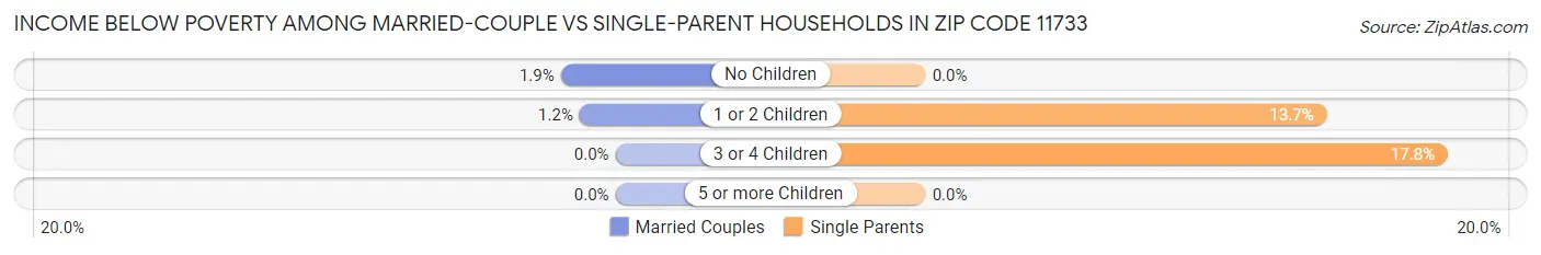 Income Below Poverty Among Married-Couple vs Single-Parent Households in Zip Code 11733