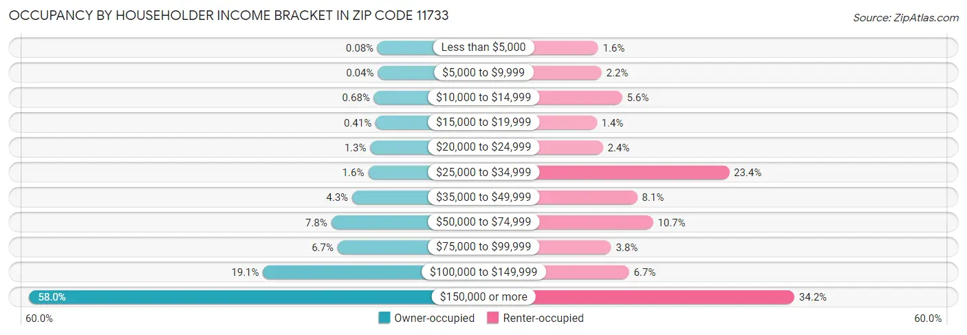 Occupancy by Householder Income Bracket in Zip Code 11733