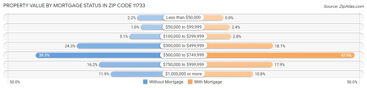 Property Value by Mortgage Status in Zip Code 11733